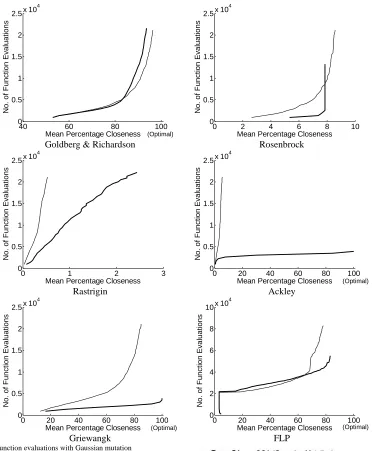 Fig. 7: Function evaluations with Gaussian mutation  