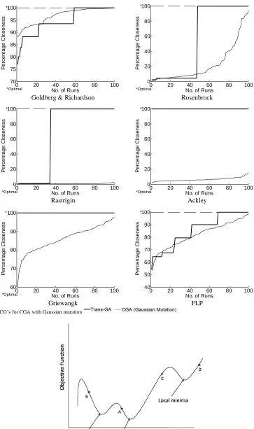 Fig. 8: PCG’s for CGA with Gaussian mutation  