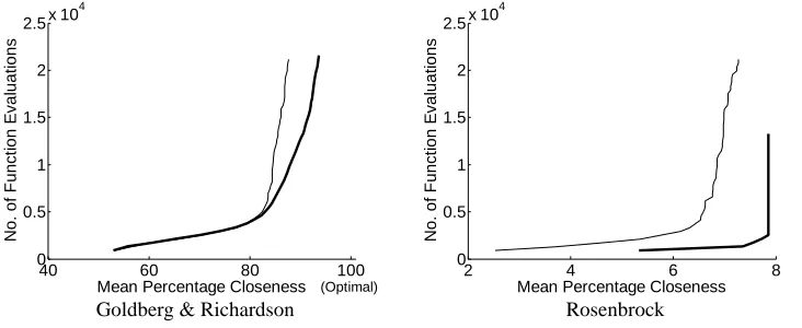 Table 6 Frequency of occurrence of best closeness  