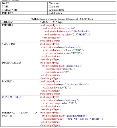 Table 2. Example of mapping between SQL type and  XML SCHEMA. XML SCHEMA type 