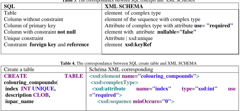 Table 3. The correspondence between SQL concepts and  XML SCHEMA XML SCHEMA 