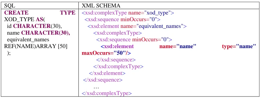 Table 7. Mapping of the columns with reference type. XML SCHEMA 