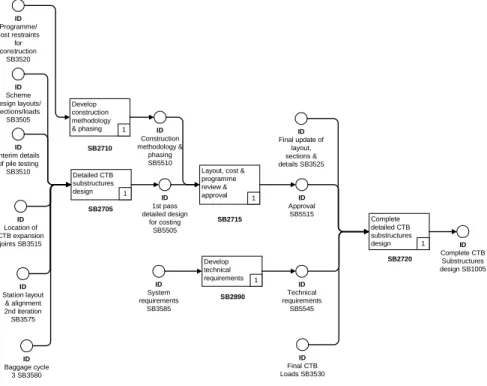 Figure 8: Part of Substructures process map
