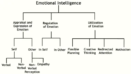 Figure 1. Conceptualization of emotional intelligence. EI is divided into three major branches 