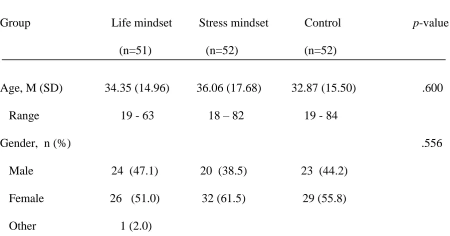 Table 1. Baseline characteristics of participants of the life mindset group, stress mindset group, 