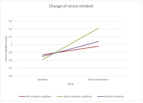 Fig. 3. Stress mindset score per group at each time point 