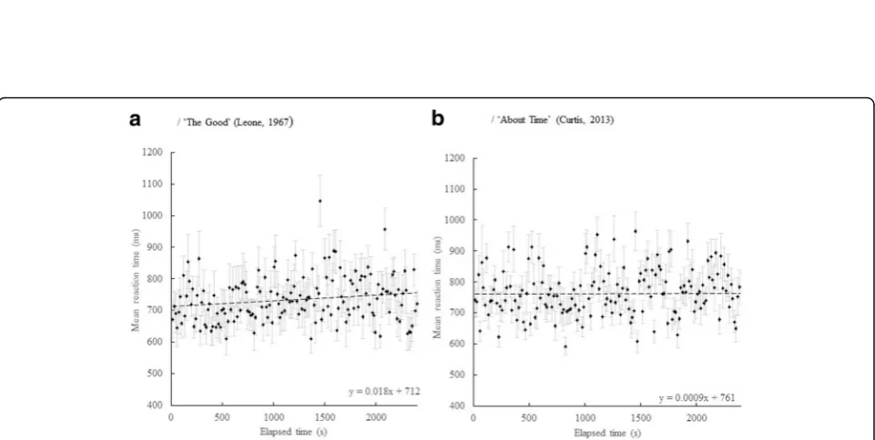 Fig. 2 Mean secondary reaction time (RT) (ms) plotted against elapsed time (s), N = 20