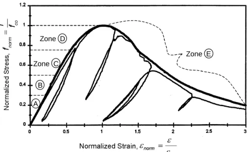 Figure 2.2: Concrete Response to Monotonic and Cyclic Compression Load (Data  from Bahn and Hsu, 1998)