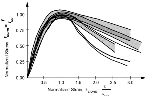 Figure 2.6 shows a plot of normalized unloading stiffness as a function of normalized plastic compressive deformation