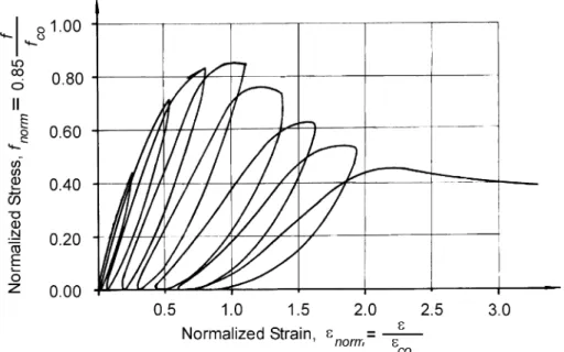 Figure 2.6: Normalized Stiffness versus Normalized Plastic Deformation (Data from  Lee and Willam, 1997)