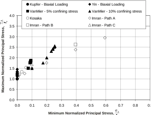 Figure 2.12:Maximum Versus Minimum Normalized Principal Stress (Data from  Sources Identified in Figure 2.11)
