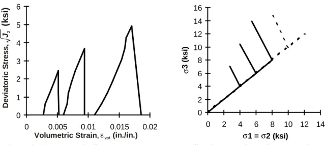 Figure 2.13:Deviatoric Stress Versus Volumetric Strain (Data from Stankowski and  Gerstle [1985])