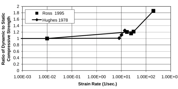 Figure 2.15 shows two proposed relationships between the dynamic to static tensile strength ratio and strain rate, as well as additional experimental data