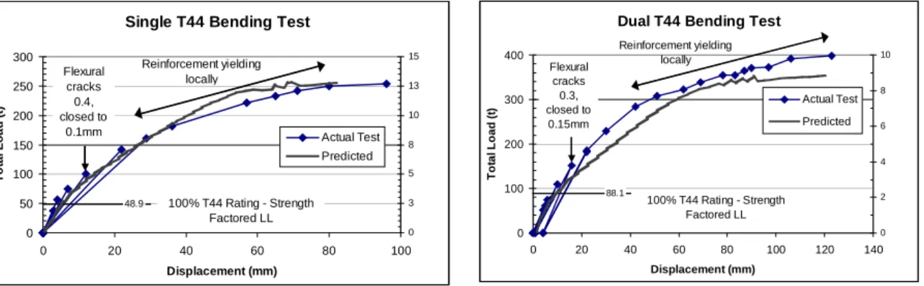 Figure 9:  Load – Displacement Plots, Single T44 Test (left) and Dual T44 (right) The tests did not confirm the classic assumed diagonal yield line patterns (in plan), and the flexural soffit cracks observed support a different mechanism, characterised mor