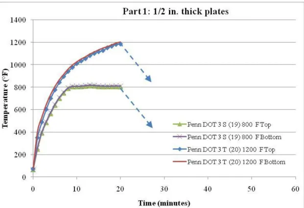 Figure 5.1-5 Measured Temperature-Time Curves for ½ in. Thick Part 1 Plate Specimens 