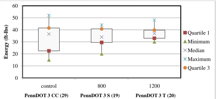 Figure 5.1-7. Statistical Evaluation of CVN Fracture Toughness Values for 1/2 in. thick Plate Specimens  (Part 1) 