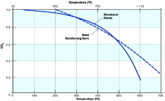 Figure 2.5. Reduction in modulus of steel with respect to temperature (SFPE 2000). 