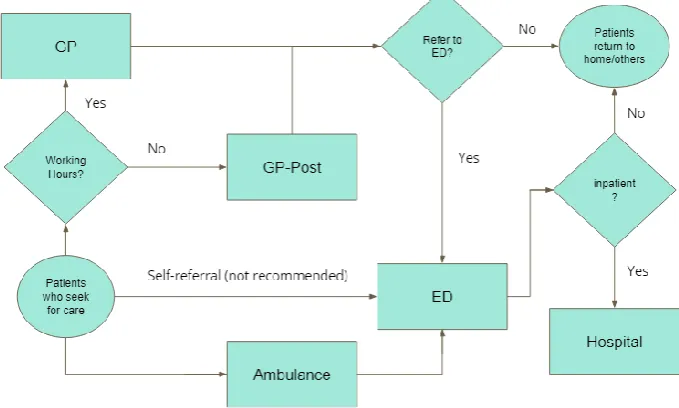 Figure 2: A simplified overview of patient flow in the Netherland 
