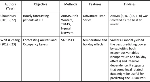 Figure 4: The three forecasting topics at ED and also applicable for GP-Post 