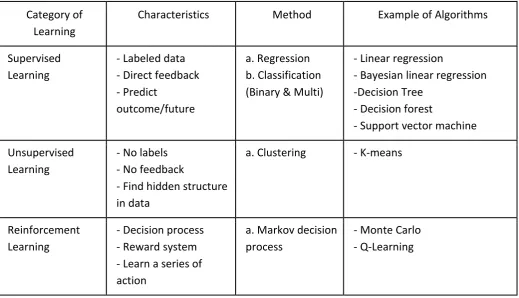Table 4: Machine Learning category, method, and algorithm 