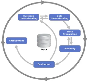 Figure 5: CRISP-DM Framework  