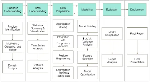 Figure 6: Improved and adjusted actionable steps based on CRISP-DM 