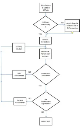 Figure 8: Box-Jenkins modeling flow8 