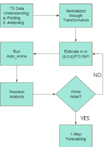 Figure 9: Single model SARIMAX approach 