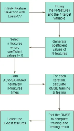 Figure 11: Steps of Feature Selection with Lasso 