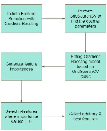 Figure 12: Steps of Feature Selection with Gradient Tree Boosting 
