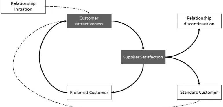 Figure 1. The cycle of preferred customer status (Schiele et al., 2012, p. 1180) 