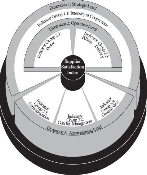 Figure 2. Proposed structure of the supplier satisfaction index by Essig and Amann (2009, p