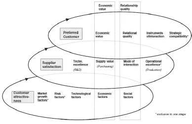 Figure 3. Drivers of preferential treatment by suppliers: a preliminary concept (Hüttinger et al., 2012, p