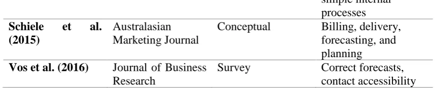 Table 4. Operational purchasing factors frequency 