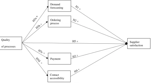 Figure 6 Conceptual effect: operational purchasing antecedents of supplier satisfaction 