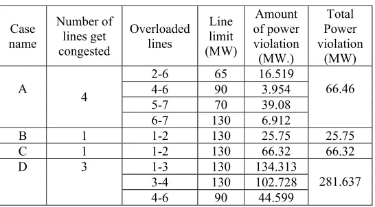 Table  3.  Control variable setting for corrective action – Case A 