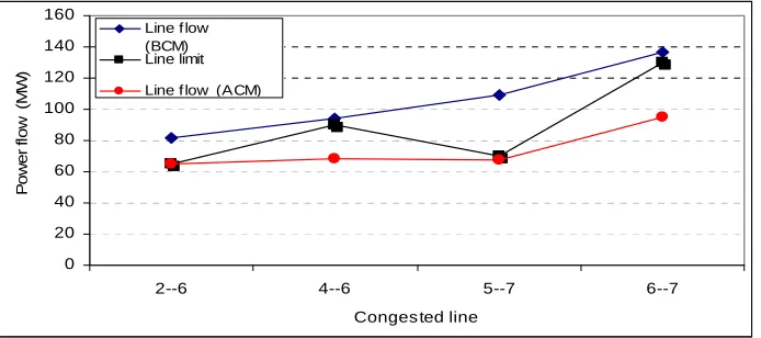 Fig.2. Power flow status of overloaded lines -Case A 