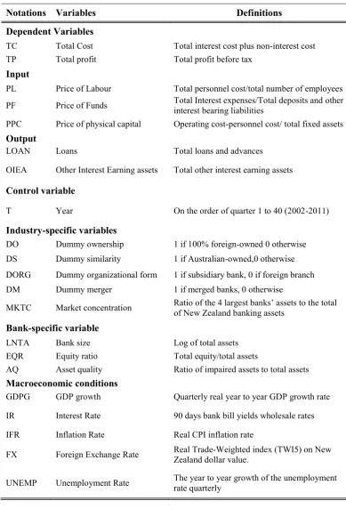 Table 4.3 Description of Variables 