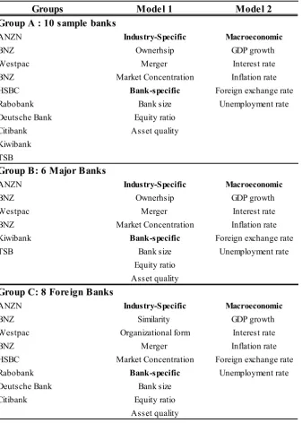 Table 4.4 Variables in Inefficiency Equations by Bank Groups and Models 