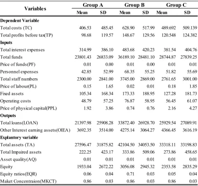 Table 5.1 Descriptive Statistics of Industry-and Bank-specific Variables 