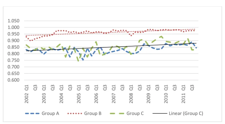 Figure 5.1 Comparison of Mean CE by Bank Groups in Model (2) (2002-2011) 