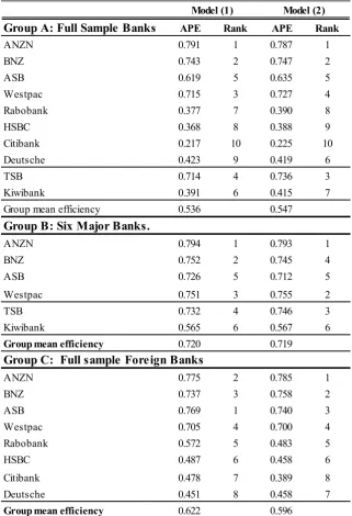 Table 5.6 Mean APE by Banks, Groups and Models 
