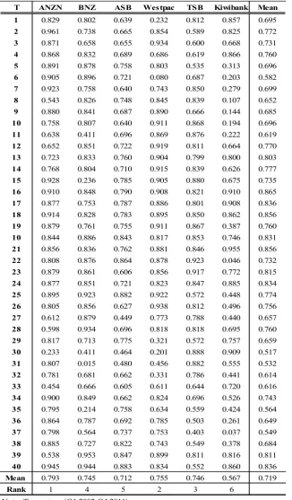 Table 5.8 Quarterly Mean APE in Model (2):  Major Banks (2002-2011) 