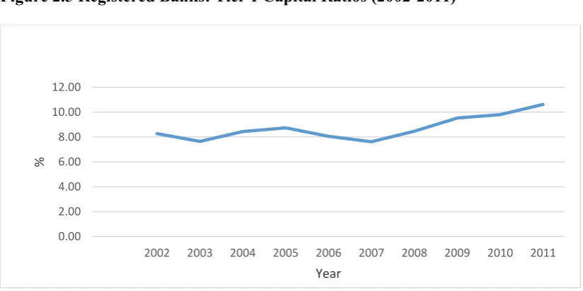 Figure 2.5 Registered Banks: Tier 1 Capital Ratios (2002-2011) 