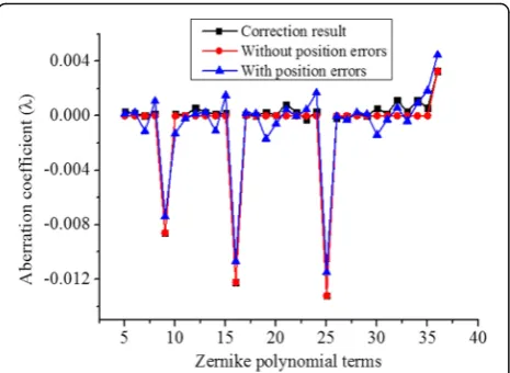 Fig. 6 Coefficients of Zernike polynomials (λ = 632.8 nm)