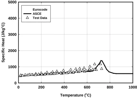Figure 4  Specific heat of structural steel as a function of temperature 