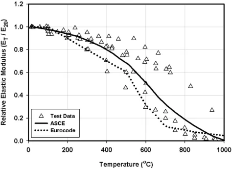 Figure 7  Reduction in elastic modulus of structural steel at high temperatures  In addition to changes in yield stress and modulus, the shape of the stress-strain curve  changes significantly at high temperatures