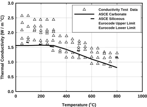 Figure 10  Thermal conductivity models for concrete. 