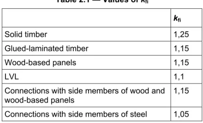 Table 2.1 — Values of k fi k fi Solid timber 1,25 Glued-laminated timber 1,15 Wood-based panels 1,15 LVL 1,1