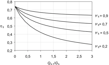 Figure 2.1 – Examples of reduction factor  η fi  versus load ratio Q k,1 /G k  according to expression (2.9)